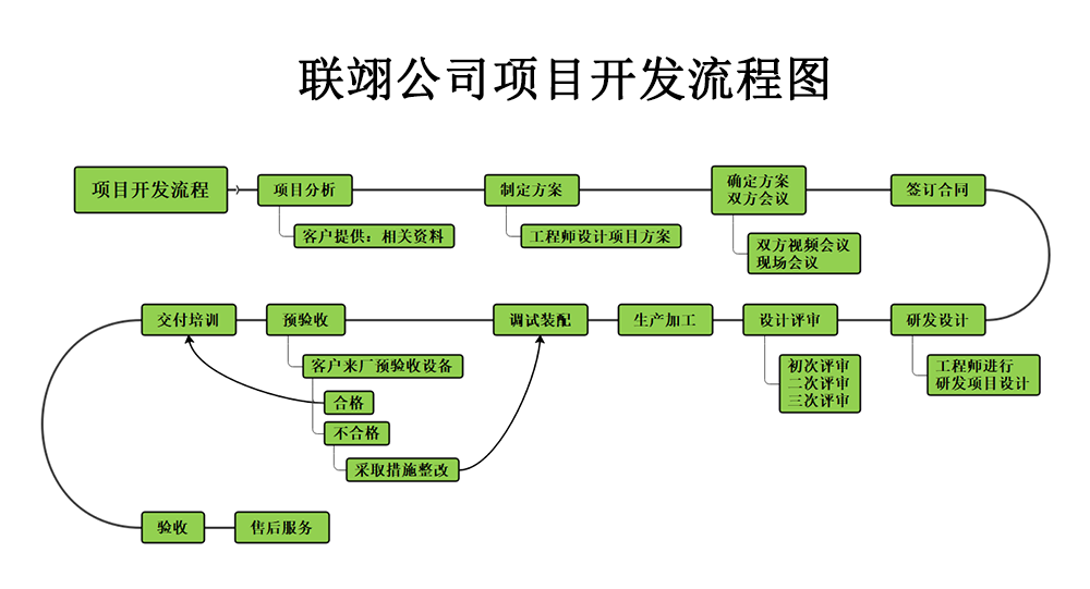 定制非標(biāo)自動(dòng)化設(shè)備需要哪些準(zhǔn)備工作